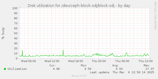 Disk utilization for /dev/ceph-block-sdj/block-sdj