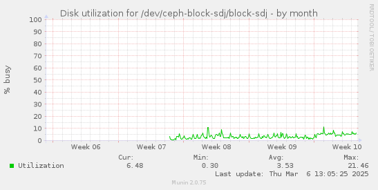 Disk utilization for /dev/ceph-block-sdj/block-sdj