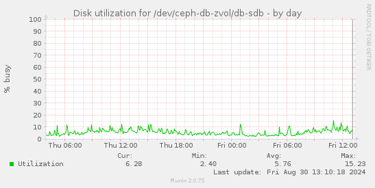 Disk utilization for /dev/ceph-db-zvol/db-sdb