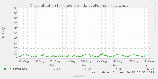 Disk utilization for /dev/ceph-db-zvol/db-sdc