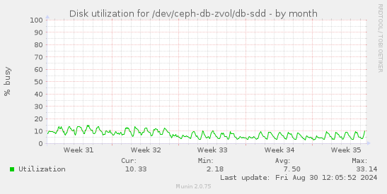 Disk utilization for /dev/ceph-db-zvol/db-sdd