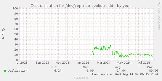 Disk utilization for /dev/ceph-db-zvol/db-sdd