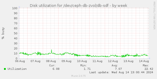 Disk utilization for /dev/ceph-db-zvol/db-sdf