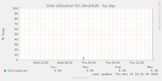 Disk utilization for /dev/rbd0