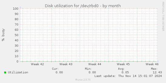 Disk utilization for /dev/rbd0