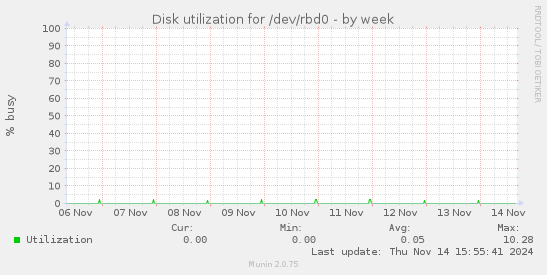 Disk utilization for /dev/rbd0