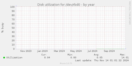 Disk utilization for /dev/rbd0