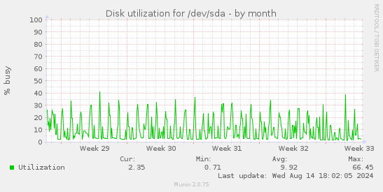 Disk utilization for /dev/sda