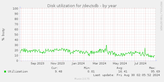 Disk utilization for /dev/sdb