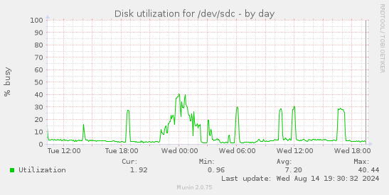 Disk utilization for /dev/sdc