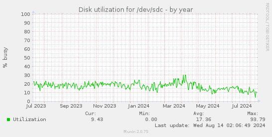 Disk utilization for /dev/sdc