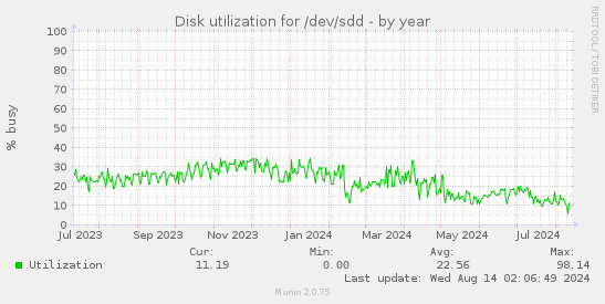 Disk utilization for /dev/sdd