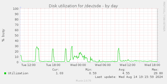 Disk utilization for /dev/sde