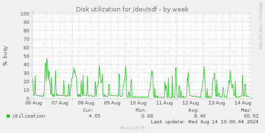 Disk utilization for /dev/sdf