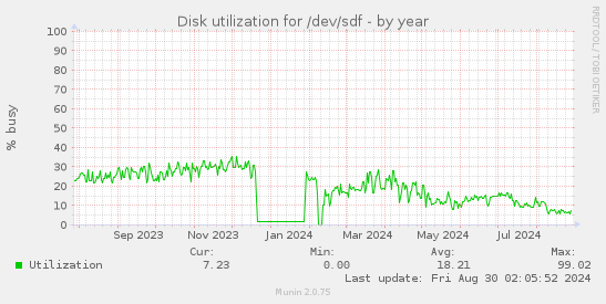 Disk utilization for /dev/sdf