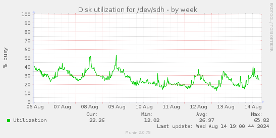 Disk utilization for /dev/sdh