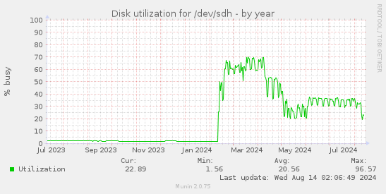 Disk utilization for /dev/sdh