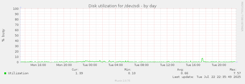 Disk utilization for /dev/sdi