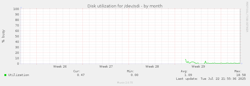 Disk utilization for /dev/sdi