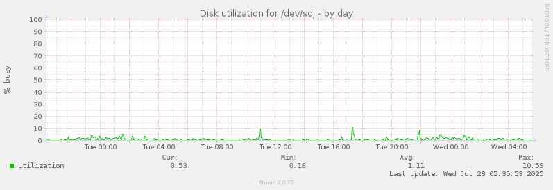 Disk utilization for /dev/sdj