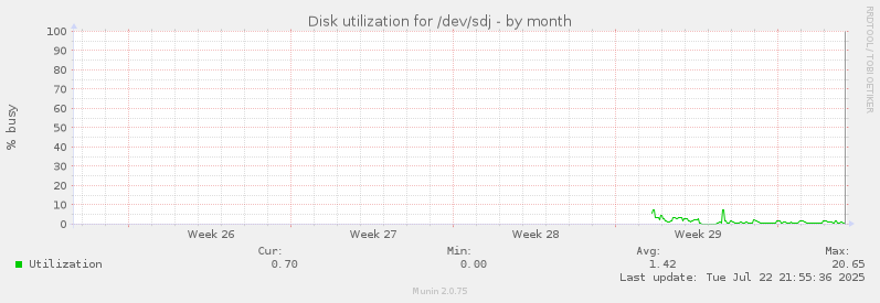 Disk utilization for /dev/sdj