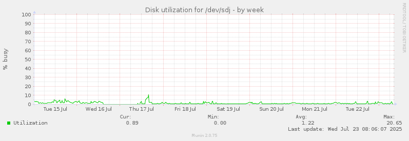 Disk utilization for /dev/sdj