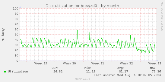 Disk utilization for /dev/zd0