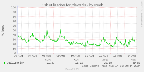 Disk utilization for /dev/zd0