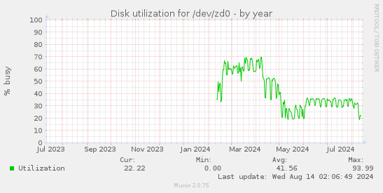 Disk utilization for /dev/zd0