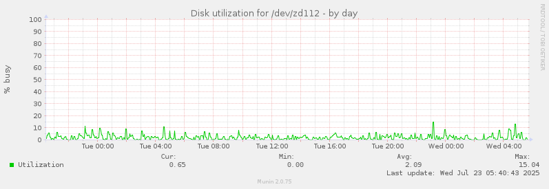 Disk utilization for /dev/zd112