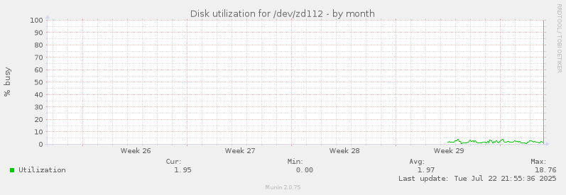 Disk utilization for /dev/zd112