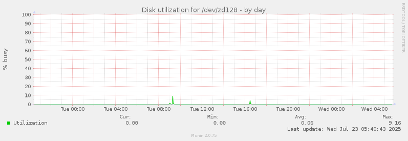 Disk utilization for /dev/zd128