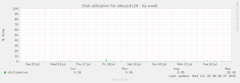 Disk utilization for /dev/zd128