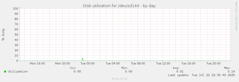 Disk utilization for /dev/zd144