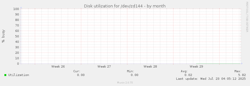 Disk utilization for /dev/zd144