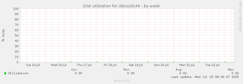 Disk utilization for /dev/zd144