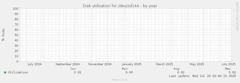 Disk utilization for /dev/zd144