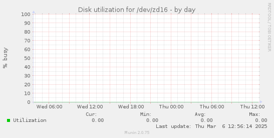 Disk utilization for /dev/zd16