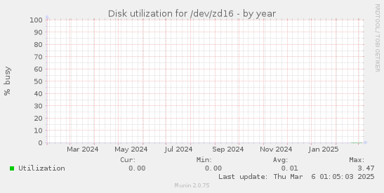 Disk utilization for /dev/zd16