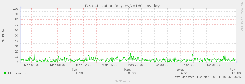 Disk utilization for /dev/zd160