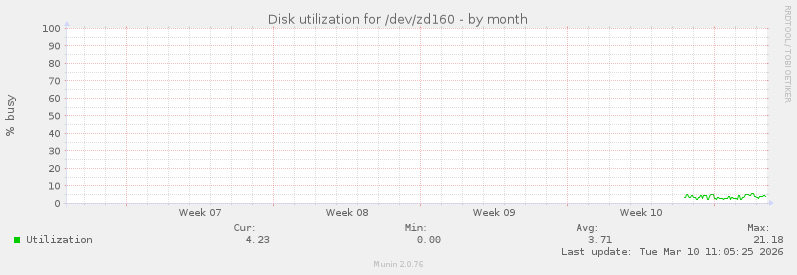 Disk utilization for /dev/zd160