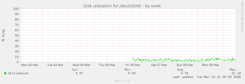 Disk utilization for /dev/zd160