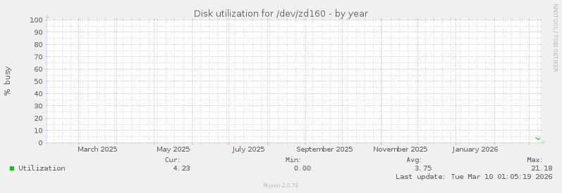 Disk utilization for /dev/zd160