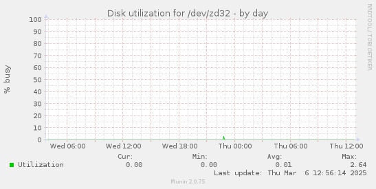 Disk utilization for /dev/zd32