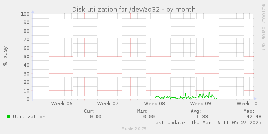 Disk utilization for /dev/zd32