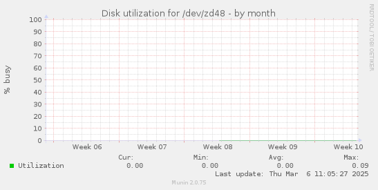 Disk utilization for /dev/zd48