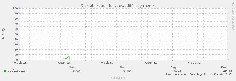 Disk utilization for /dev/zd64