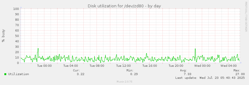 Disk utilization for /dev/zd80