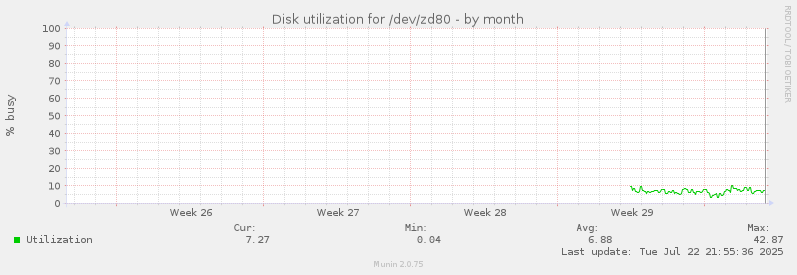 Disk utilization for /dev/zd80