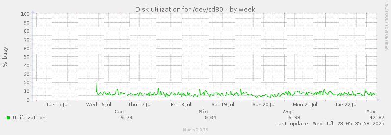 weekly graph